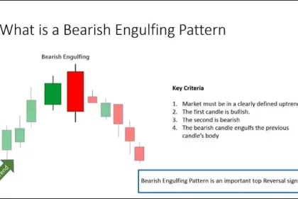 bearish engulfing candle pattern